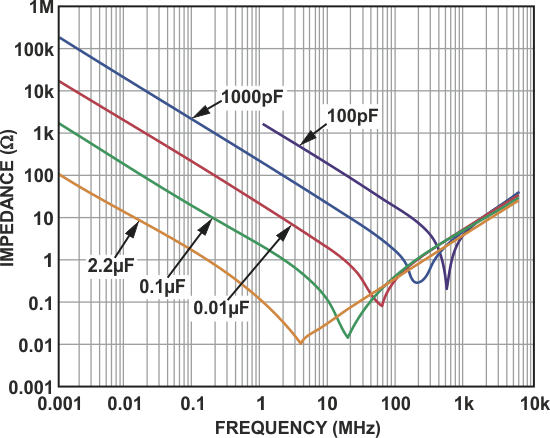 Capacitor impedance vs. frequency.