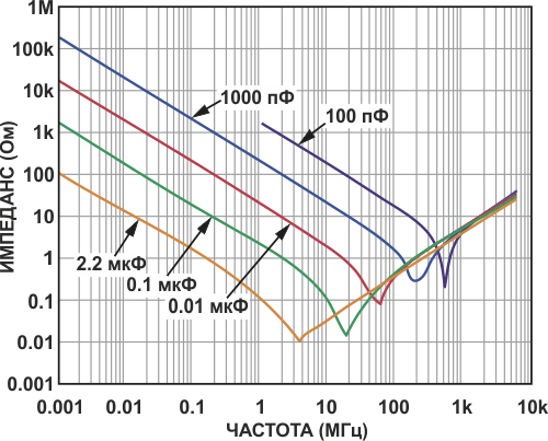 Частотная зависимость импеданса конденсатора.