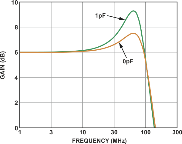 Additional peaking caused by parasitic capacitance.