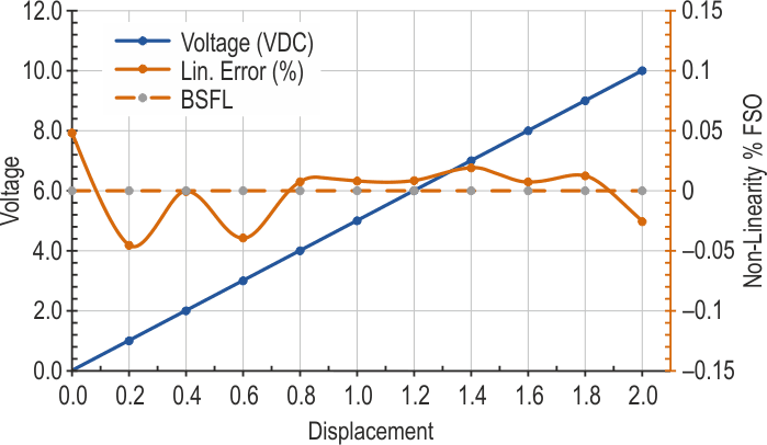 Non-Linearity Plotted to Output.