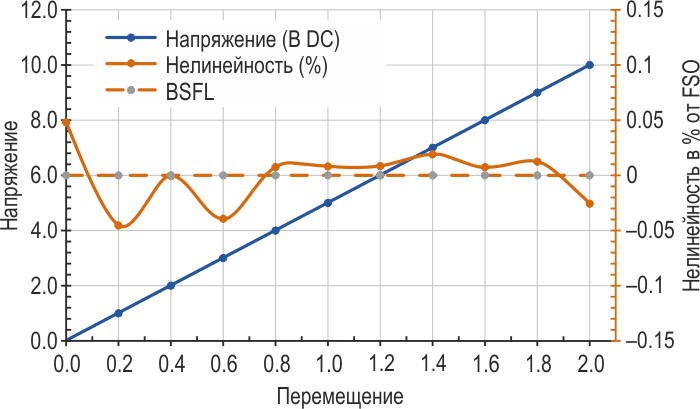 Зависимость нелинейности от выходного сигнала.