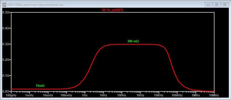 The feedback loop keeps the output impedance of the circuit very low.