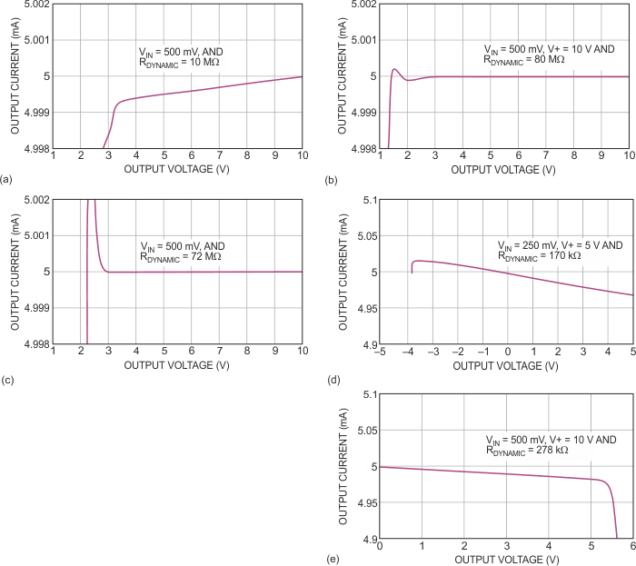 These graphs show output current versus output-voltage characteristics for the circuits in Figure 1. Note that for b and c, the dynamic-output-impedance characteristic closely resembles that of an ideal current source: ΔVOUT/ΔVIN = ∞.
