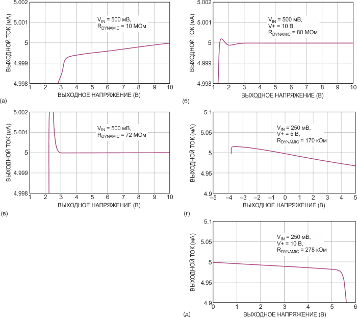 На этих графиках показаны зависимости выходного тока от выходного напряжения для схем на Рисунке 1
