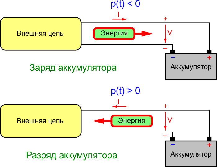 Мгновенная мощность в системе электроснабжения постоянного тока с питанием от аккумуляторной батареи.