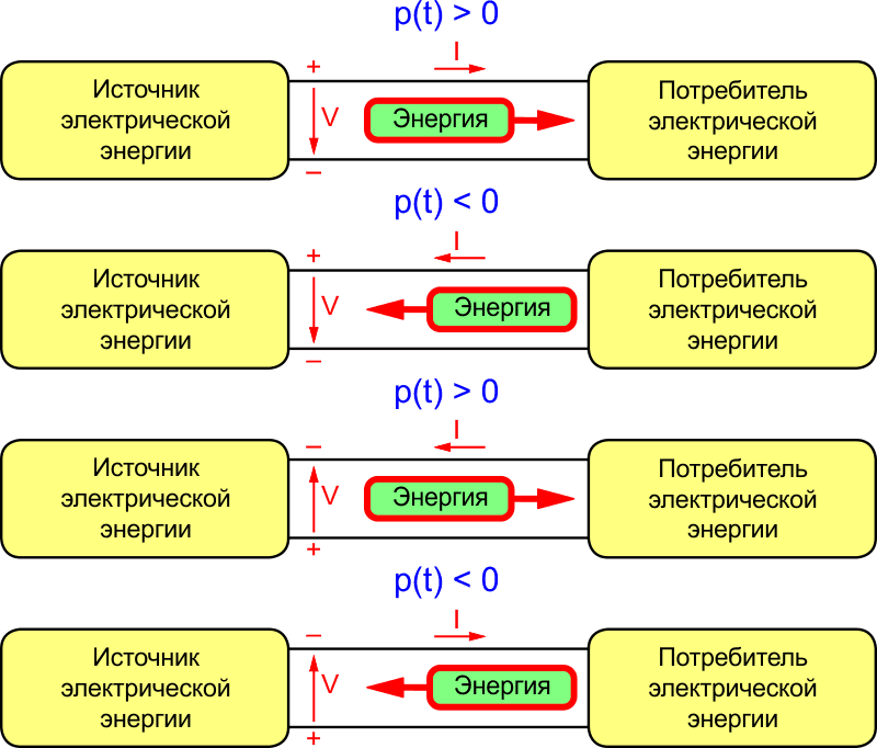 Мгновенная мощность в системе электроснабжения при разной полярности напряжения и тока.