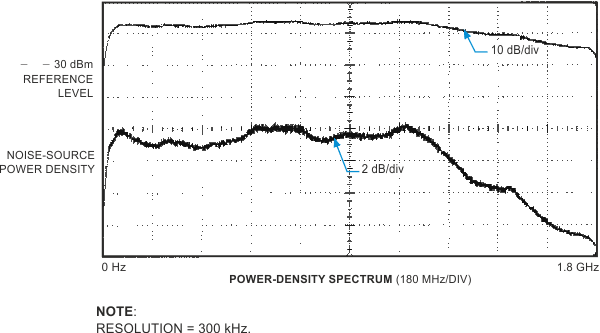 A power-density spectrum of the noise source shows a flat spectrum with an accuracy of ±1 dB from 20 MHz to 1 GHz.