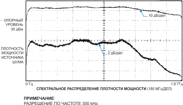 Характеристика спектральной плотности мощности источника шума остается плоской с точностью ±1 дБ в полосе частот от 20 МГц до 1 ГГц.