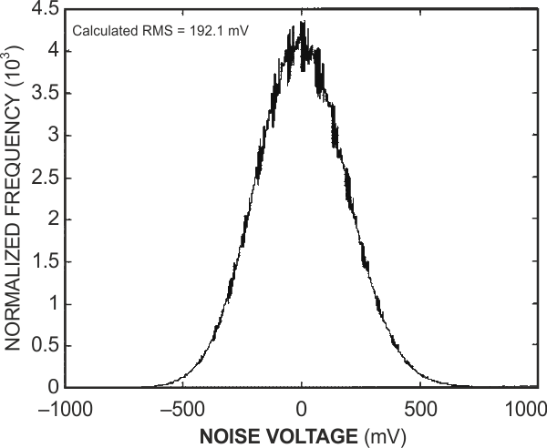 The probability-density function has a Gaussian shape, and the calculated rms value is 192.1 mV.