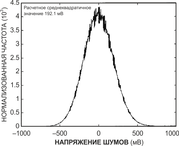 Функция распределения вероятности имеет гауссову форму, а рассчитанное среднеквадратичное значение составляет 192.1 мВ.