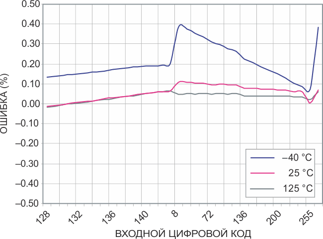 Ошибка выходного напряжения схемы опорного источника достигает максимального значения  0.4% при температуре -40 °C и напряжении питания 5 В.