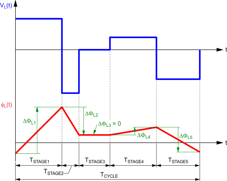 Диаграммы относительного напряжения на обмотках и магнитного потока дросселя на протяжении цикла преобразования.