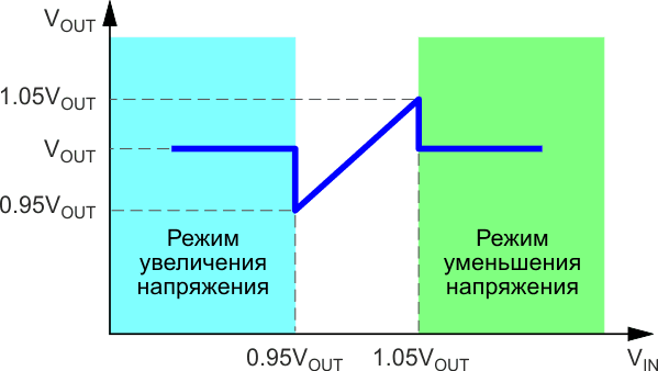 Зависимость выходного напряжения от входного напряжения повышающе-понижающей схемы при работе только в режимах увеличения и уменьшения напряжения.