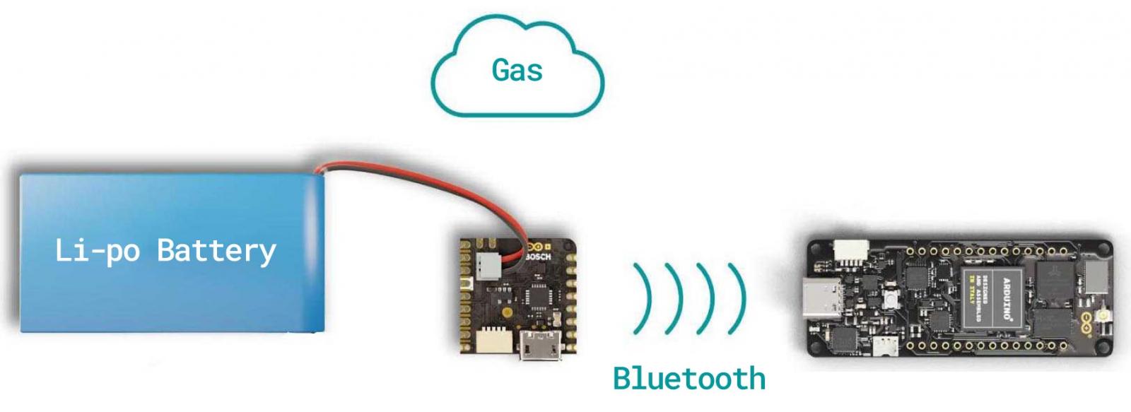 Example of a typical solution for remote environmental sensing