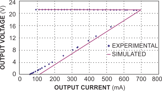 Simulated and measured foldback-current responses to a load resistance that varies from 200 to 0.01 Ω show close agreement.
