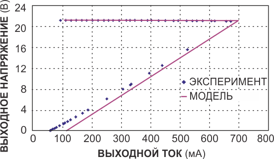 Смоделированный и измеренный отклики схемы прогрессирующего ограничения при изменении сопротивления нагрузки от 200 Ом до 0.01 Ом демонстрируют хорошее совпадение.