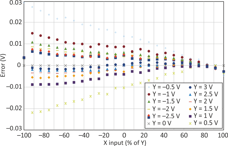 This plot of absolute error shows better than 0.1% for large values of Y.