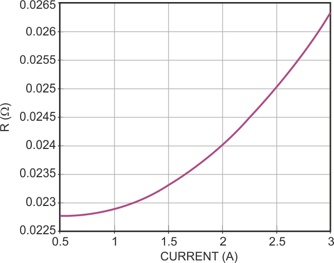 Self-heating causes a positive temperature coefficient of resistance in the fuse in Figure 1.