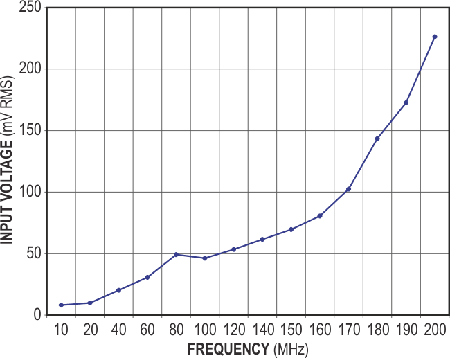 An input-level-versus-frequency plot of the RF-to-digital comparator measured from the RF source's reference plane to a clean logic output reveals less-than-100-mV sensitivity at 160 MHz and usable output to 200 MHz.