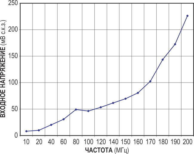 График зависимости уровня входного сигнала от рабочей частоты высокочастотного компаратора, измеренный относительно опорного уровня источника высокочастотного сигнала до чистого логического выхода, показывает чувствительность лучше 100 мВ на частоте 160 МГц и возможность использования схемы на частотах до 200 МГц.