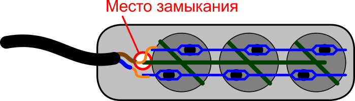 Замыкания в розеточной колодке удлинителя.