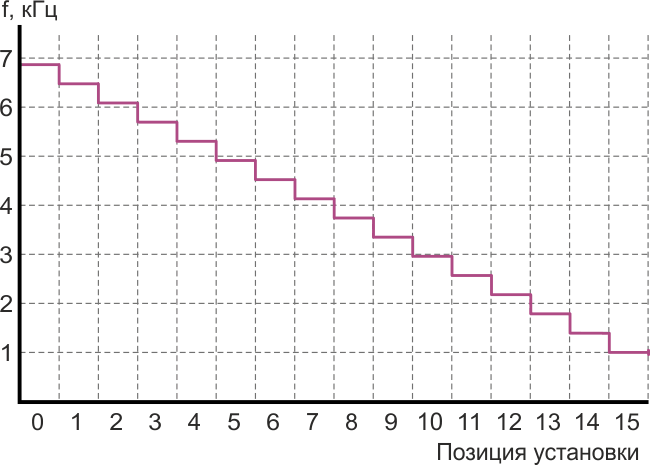 Зависимость частоты генерации от позиции установки электронного потенциометра.