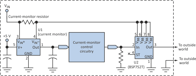 To protect the current-monitor resistor from a field-wiring error that could cause a short circuit, this circuit feeds the current from the resistor to a self-protected high-side driver's VBB input.