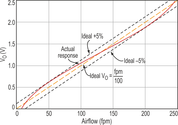 The quadratic relationship between IQ and Q1/Q2's power dissipation does a fair job of canceling nonlinearity, erasing all but ±5% FSR linearity error over the range of on-scale airspeeds.