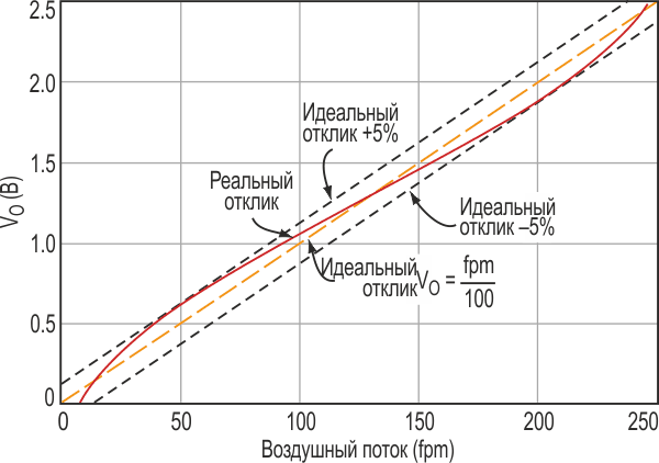 Квадратичная зависимость между IQ и относительной мощностью, рассеиваемой транзисторами Q1/Q2, неплохо устраняет все ошибки линейности во всем диапазоне скоростей, кроме ±5% погрешности полной шкалы.