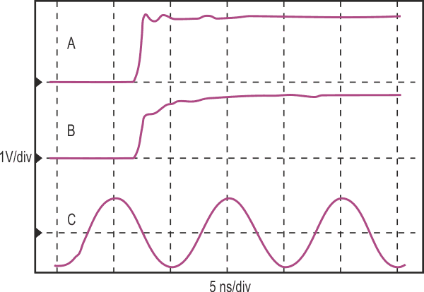 In these sampler output plots, trace A is the reed-relay step response to a 3.7-kHz signal, trace B uses a normal attenuator, and trace C is a sampler plot of a 100-MHz sine wave.