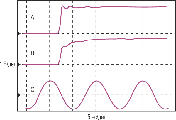 На этих осциллограммах выходных сигналов стробоскопической приставки кривая A представляет реакцию на скачок сигнала частотой 3.7 кГц, созданный герконовым реле, кривая B иллюстрирует использование нормального аттенюатора, а кривая C получена для 100-мегагерцовой синусоиды.