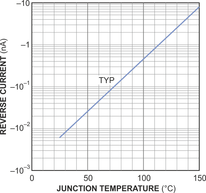 The reverse current of a PN-junction diode shows an exponential dependency over temperature; increasing the temperature by approximately 12 K doubles the leakage.