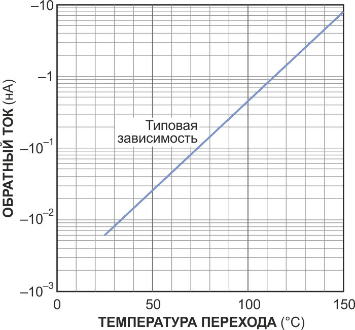 Обратный ток p-n перехода диода экспоненциально зависит от температуры. Увеличение температуры примерно на 12 K удваивает ток утечки.