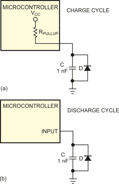 Capacitor C first charges through the pull-up resistance of the microcontroller's I/O pin configured as an output (a). The capacitor then discharges through the reverse leakage of diode D (b).