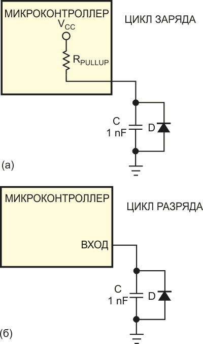 Конденсатор C сначала заряжается через подтягивающий резистор линии вывода-ввода микроконтроллера, сконфигурированной как выход (а). Затем конденсатор разряжается обратным током утечки диода D (б).