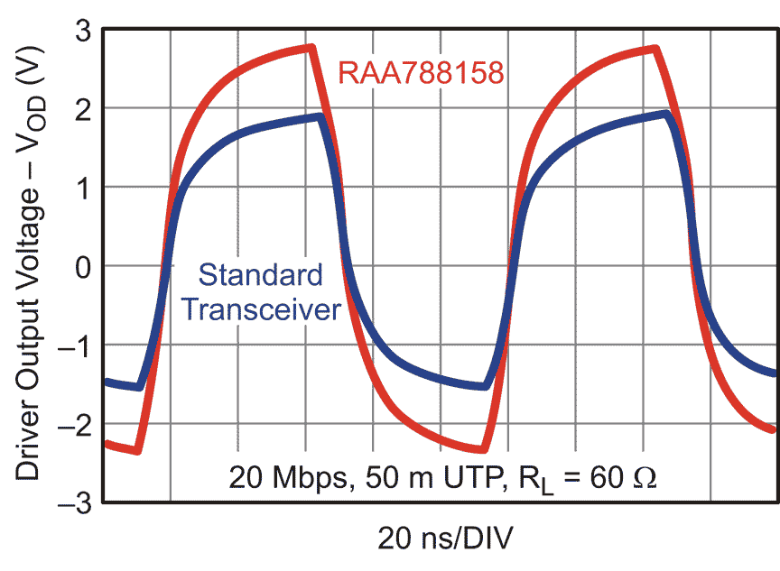 Typical Driver Output Performance of RAA78815xE Transceivers