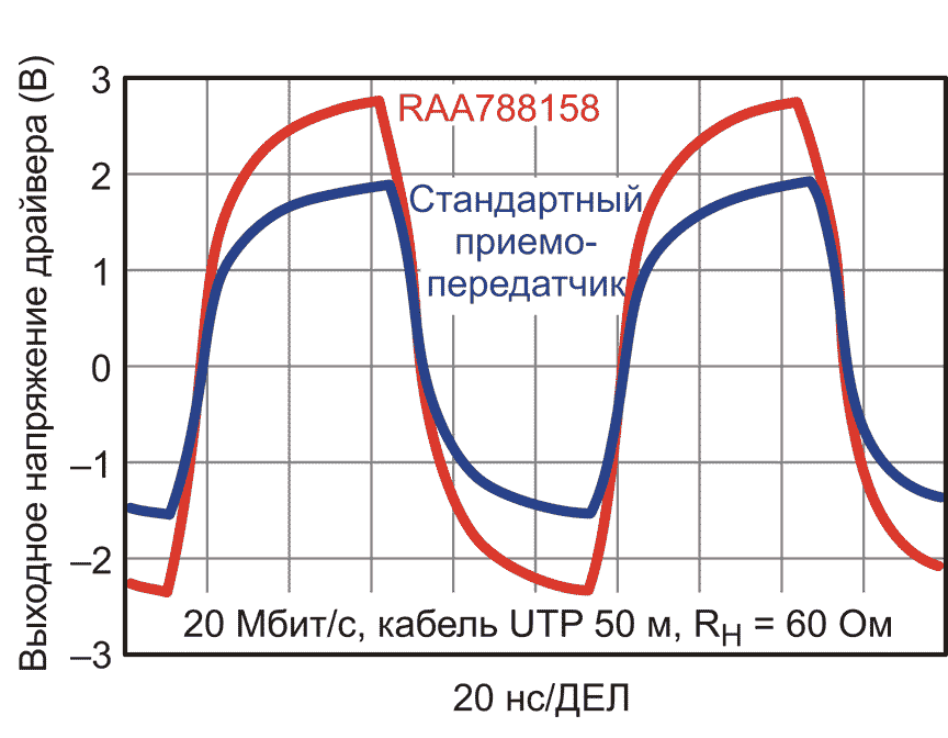 Типовые выходные характеристики драйверов приемопередатчиков RAA78815xE