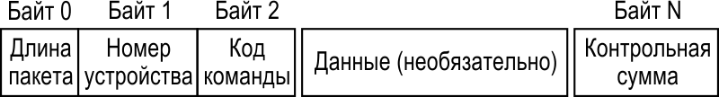 Формат команды от ведущего к ведомому.