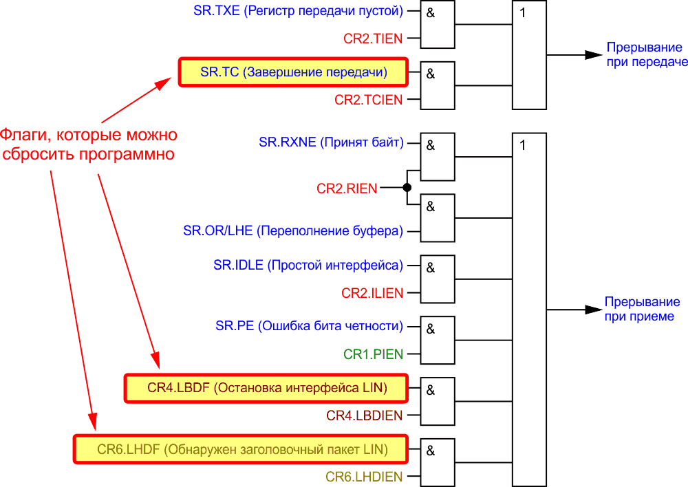 Организация прерываний модуля UART микроконтроллеров STM8.