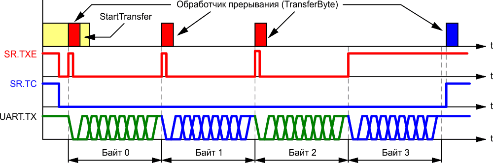 Процессы, происходящие при передаче пакета, содержащего четыре байта.