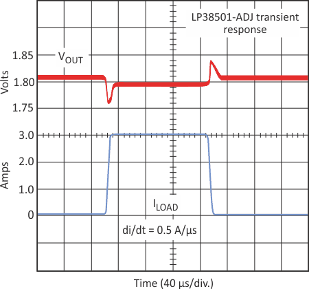 This electronic load transient tester allows users to vary both the frequency and duration of the pulses that control the load current. As a result, the slew rates of the load current can be controlled.