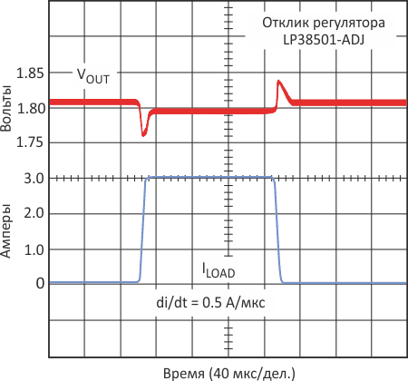 Результаты испытаний регулятора напряжения с малым временем отклика на изменения нагрузки показали лишь незначительные выбросы на фронтах выходного импульса напряжения при быстрых изменениях тока нагрузки.