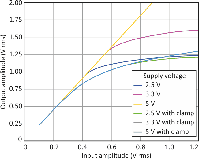 Signal attenuation by the simple diode network causes a nonlinear transfer of the higher-amplitude inputs.