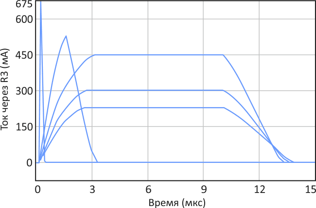 Если сопротивление нагрузки ниже минимального значения, схема управления допускает только незначительные всплески тока на каждом переходе к включенному состоянию.