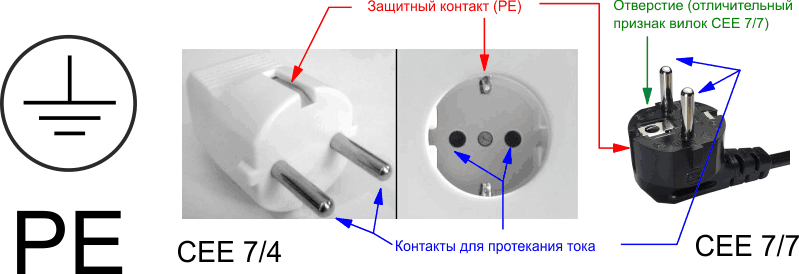 Обозначение защитного контакта оборудования класса I и электрические вилки типа CEE 7/4 и CEE 7/7 с тремя контактами [5]. (Фотографии с сайта https://upload.wikimedia.org).