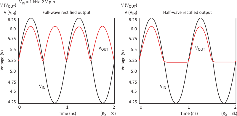 A full-wave rectifier is realized by setting RX = ∞. Half-wave rectification is predicted at RX = 3k.