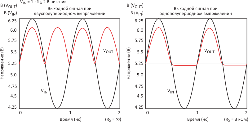 При установке RX = ∞ получается двухполупериодный выпрямитель. Анализ в Spice предсказывает, что при RX = 3 кОм выпрямитель будет однополупериодным.
