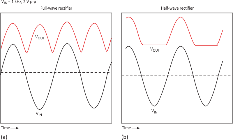 Measured waveforms verify the full-wave (a) and half-wave (b) performance predicted by the Spice analysis.
