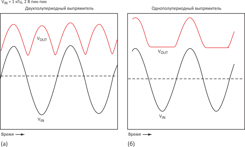 Осциллограммы сигналов подтверждают характеристики двухполупериодного выпрямителя (а) и предсказанные анализом в Spice характеристики однополупериодного выпрямителя (б).