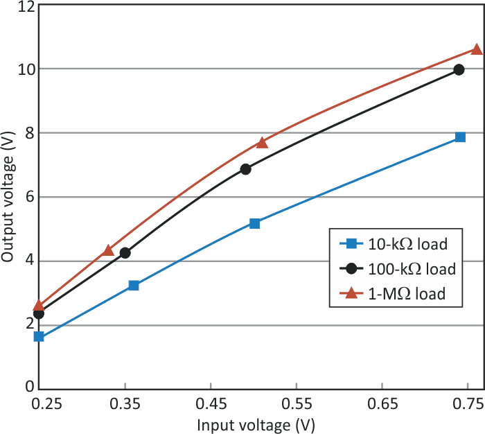 The expected average output voltage is shown as input voltage increases. For light loads of more than 100 kΩ, an output voltage greater than 4.0 V is maintained for input voltages greater than 0.3 V.